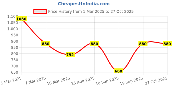 myntra.com Kushal's Fashion Jewellery Victorian-Plated Cubic Zircon Studded Party Finger Ring kushal's fashion jewellery Price History Graph from 1 Mar 2025 to 27 Oct 2025