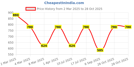 myntra.com Kushal's Fashion Jewellery Victorian Plated Cubic Zirconia Studded Adjustable Finger Ring kushal's fashion jewellery Price History Graph from 2 Mar 2025 to 26 Oct 2025