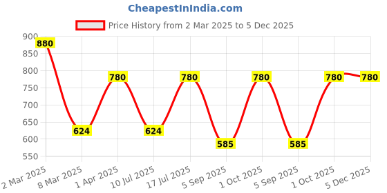 myntra.com Kushal's Fashion Jewellery Victorian-Plated Cubic Zirconia Studded Adjustable Finger Ring kushal's fashion jewellery Price History Graph from 2 Mar 2025 to 5 Dec 2025