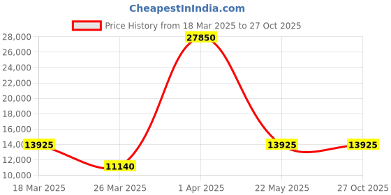 myntra.com Kushal's Fashion Jewellery Victorian-Plated Kundan & Cubic Zirconia-Studded Jewellery Set kushal's fashion jewellery Price History Graph from 18 Mar 2025 to 26 Oct 2025