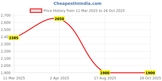 myntra.com Kushal's Fashion Jewellery Victorian-Plated Kundan Kada Bangle kushal's fashion jewellery Price History Graph from 11 Mar 2025 to 26 Oct 2025