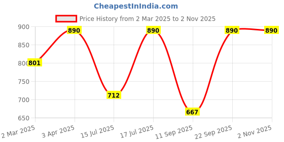 myntra.com Kushal's Fashion Jewellery White Copper Rhodium Gold-Plated Zircon Stone Studded Studs kushal's fashion jewellery Price History Graph from 2 Mar 2025 to 2 Nov 2025