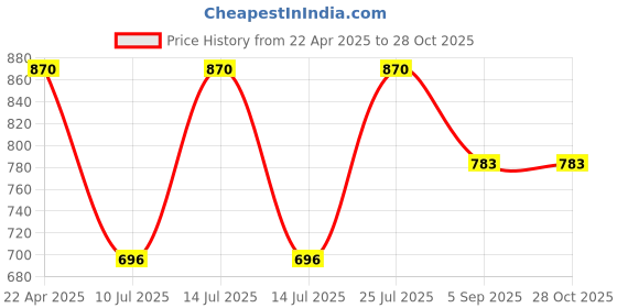 myntra.com Kushal's Fashion Jewellery White Gold-Plated Cubic Zirconia Stone Studded Kada Bangle kushal's fashion jewellery Price History Graph from 22 Apr 2025 to 27 Oct 2025