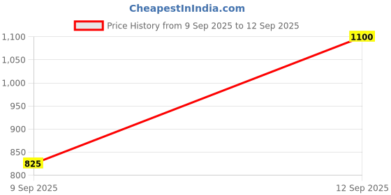 myntra.com Kushal's Fashion Jewellery White Gold-Plated Party 92.5 Sterling Silver Finger Ring kushal's fashion jewellery Price History Graph from 9 Sep 2025 to 12 Sep 2025