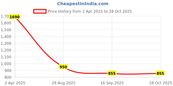 myntra.com Kushal's Fashion Jewellery White Gold-Plated Party Zircon Kada kushal's fashion jewellery Price History Graph from 2 Apr 2025 to 28 Oct 2025