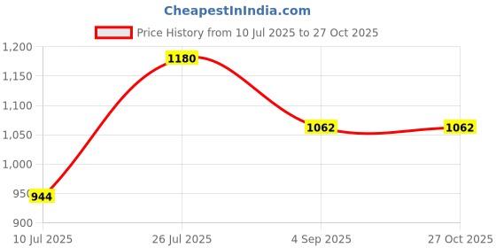 myntra.com Kushal's Fashion Jewellery White Gold-Plated Trendy Party Zircon Jewellery Set kushal's fashion jewellery Price History Graph from 10 Jul 2025 to 27 Oct 2025