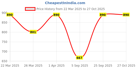myntra.com Kushal's Fashion Jewellery White Rhodium Gold-Plated Ethnic Zircon Finger Ring kushal's fashion jewellery Price History Graph from 22 Mar 2025 to 27 Oct 2025