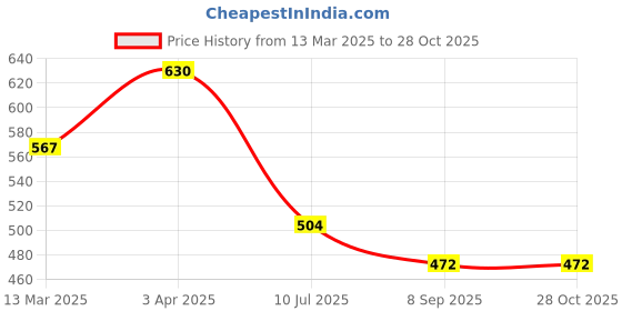 myntra.com Kushal's Fashion Jewellery White Rhodium Plated Drop Earrings kushal's fashion jewellery Price History Graph from 13 Mar 2025 to 27 Oct 2025