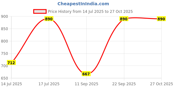 myntra.com Kushal's Fashion Jewellery White Rhodium Plated Oval Drop Earrings kushal's fashion jewellery Price History Graph from 14 Jul 2025 to 27 Oct 2025