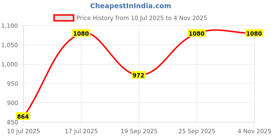 myntra.com Kushal's Fashion Jewellery White Rhodium-Plated Party Zircon Kada Bangle kushal's fashion jewellery Price History Graph from 10 Jul 2025 to 2 Nov 2025