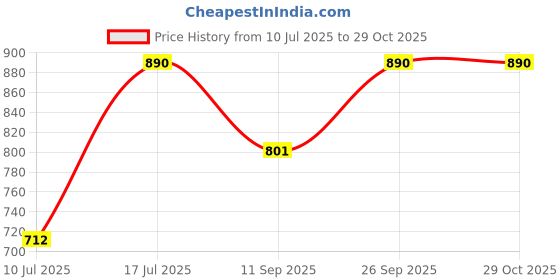 myntra.com Kushal's Fashion Jewellery White Rhodium-Plated Zircon Stone Studded Kada Bangle kushal's fashion jewellery Price History Graph from 10 Jul 2025 to 28 Oct 2025