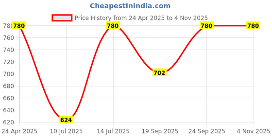 myntra.com Kushal's Fashion Jewellery White Rose Gold-Plated Cubic Zirconia Stone Studded Kada Bangle kushal's fashion jewellery Price History Graph from 24 Apr 2025 to 2 Nov 2025