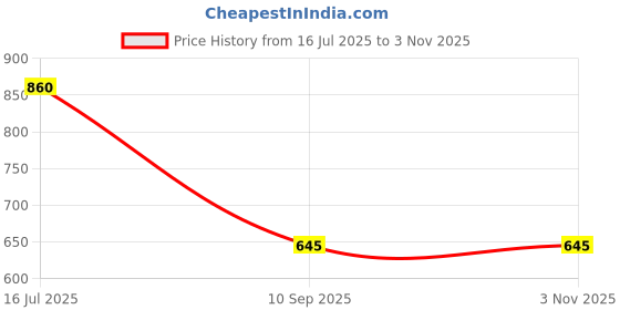 myntra.com Kushal's Fashion Jewellery Women Cubic Zirconia Rhodium-Plated Bangle-Style Bracelet kushal's fashion jewellery Price History Graph from 16 Jul 2025 to 2 Nov 2025