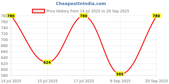 myntra.com Kushal's Fashion Jewellery Women Cubic Zirconia Rhodium-Plated Kada Bracelet kushal's fashion jewellery Price History Graph from 14 Jul 2025 to 20 Sep 2025