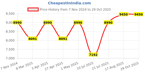 myntra.com Kushal's Fashion Jewellery Women Ethnic Antique Embellished Matil kushal's fashion jewellery Price History Graph from 7 Nov 2024 to 28 Oct 2025