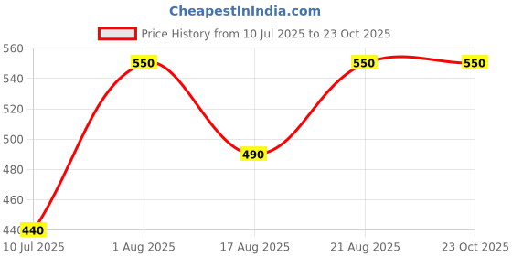 myntra.com Kushal's Fashion Jewellery Women Gold-Plated Charm Bracelet kushal's fashion jewellery Price History Graph from 10 Jul 2025 to 22 Oct 2025
