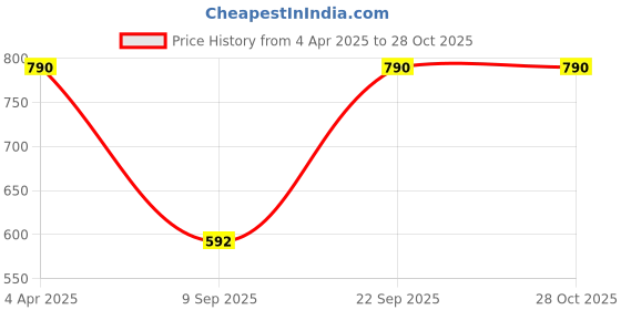 myntra.com Kushal's Fashion Jewellery Women Gold Plated Cubic Zirconia Link Bracelet kushal's fashion jewellery Price History Graph from 4 Apr 2025 to 27 Oct 2025