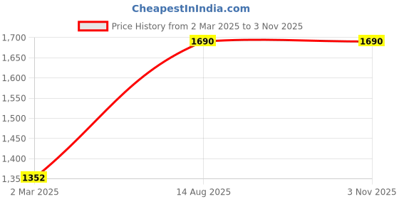 myntra.com Kushal's Fashion Jewellery Women Gold Plated Cubic Zirconia Studded Link Bracelet kushal's fashion jewellery Price History Graph from 2 Mar 2025 to 2 Nov 2025