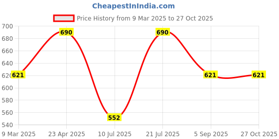 myntra.com Kushal's Fashion Jewellery Women Gold Plated Cubic Zirconia Wraparound Bracelet kushal's fashion jewellery Price History Graph from 9 Mar 2025 to 27 Oct 2025