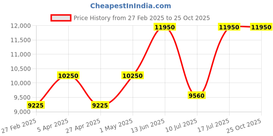 myntra.com Kushal's Fashion Jewellery Women Hair Accessory kushal's fashion jewellery Price History Graph from 27 Feb 2025 to 24 Oct 2025