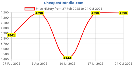 myntra.com Kushal's Fashion Jewellery Women Hair Accessory kushal's fashion jewellery Price History Graph from 27 Feb 2025 to 22 Oct 2025