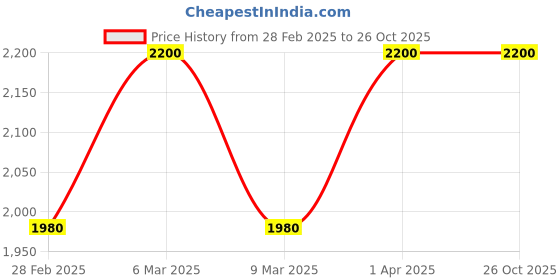 myntra.com Kushal's Fashion Jewellery Women Ruby-Green Gold-Plated Ethnic Antique Matil kushal's fashion jewellery Price History Graph from 28 Feb 2025 to 25 Oct 2025