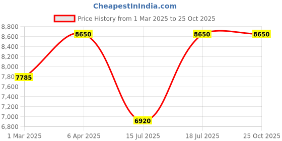 myntra.com Kushal's Fashion Jewellery Women Temple Choti Hair Accessory Set kushal's fashion jewellery Price History Graph from 1 Mar 2025 to 24 Oct 2025