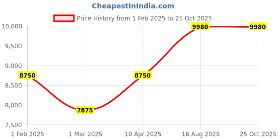 myntra.com Kushal's Fashion Jewellery Women Temple Choti Hair Accessory Set kushal's fashion jewellery Price History Graph from 1 Feb 2025 to 24 Oct 2025