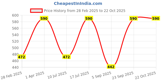 myntra.com kushal's fashion jewellery Kushal's Fashion Jewellery92.5 Sterling Silver Rhodium-Plated Classic Studs Earrings kushal's fashion jewellery Price History Graph from 28 Feb 2025 to 22 Oct 2025