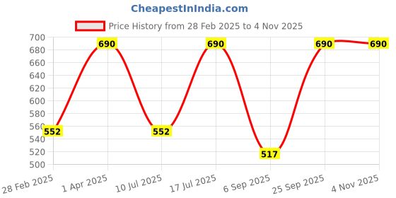 myntra.com kushal's fashion jewellery Kushal's Fashion Jewellery92.5 Sterling Silver White Gold-Plated Classic Studs Earrings kushal's fashion jewellery Price History Graph from 28 Feb 2025 to 2 Nov 2025