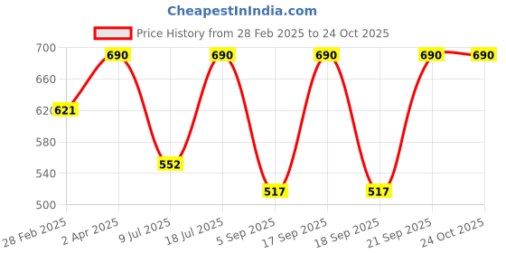 myntra.com kushal's fashion jewellery Kushal's Fashion JewelleryRuby-Green Gold-Plated Antique Maang Tikka Head Jewellery kushal's fashion jewellery Price History Graph from 28 Feb 2025 to 24 Oct 2025
