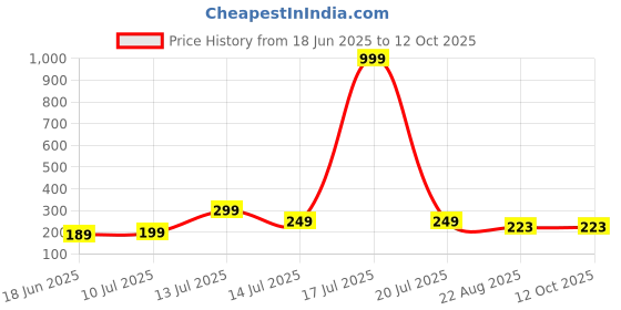 myntra.com Kushi Flyer Casual Regular Top kushi flyer Price History Graph from 18 Jun 2025 to 11 Oct 2025