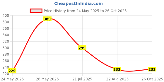 myntra.com Kushi Flyer Men Applique T-shirt kushi flyer Price History Graph from 24 May 2025 to 25 Oct 2025