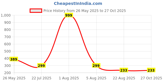 myntra.com Kushi Flyer Men Graphic Printed Round Neck Relaxed Fit T-shirt kushi flyer Price History Graph from 26 May 2025 to 27 Oct 2025