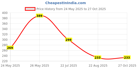 myntra.com Kushi Flyer Men Graphic Printed Round Neck Relaxed Fit T-shirt kushi flyer Price History Graph from 24 May 2025 to 27 Oct 2025