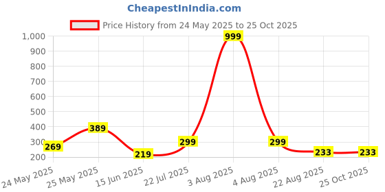myntra.com Kushi Flyer Men Graphic Printed Round Neck Relaxed Fit T-shirt kushi flyer Price History Graph from 24 May 2025 to 25 Oct 2025