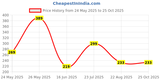 myntra.com Kushi Flyer Men Naruto Graphic Printed Round Neck Relaxed Fit T-shirt kushi flyer Price History Graph from 24 May 2025 to 25 Oct 2025