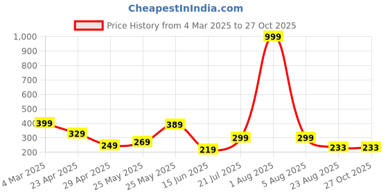 myntra.com Kushi Flyer Men Printed Applique T-shirt kushi flyer Price History Graph from 4 Mar 2025 to 27 Oct 2025