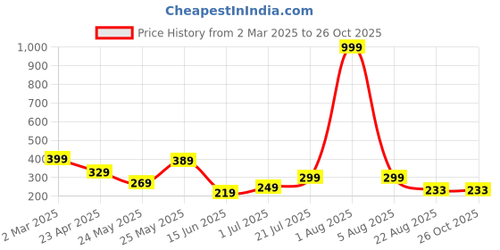 myntra.com Kushi Flyer Men Printed Applique T-shirt kushi flyer Price History Graph from 2 Mar 2025 to 25 Oct 2025