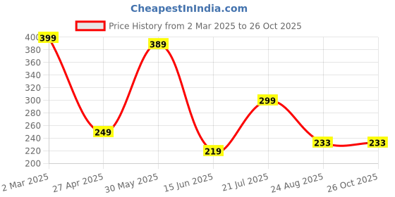 myntra.com Kushi Flyer Men Printed Applique T-shirt kushi flyer Price History Graph from 2 Mar 2025 to 26 Oct 2025