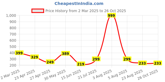 myntra.com Kushi Flyer Men Printed Applique T-shirt kushi flyer Price History Graph from 2 Mar 2025 to 26 Oct 2025