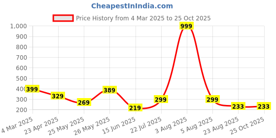 myntra.com Kushi Flyer Men Printed Applique T-shirt kushi flyer Price History Graph from 4 Mar 2025 to 24 Oct 2025