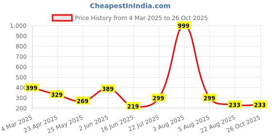 myntra.com Kushi Flyer Men Printed Applique T-shirt kushi flyer Price History Graph from 4 Mar 2025 to 26 Oct 2025