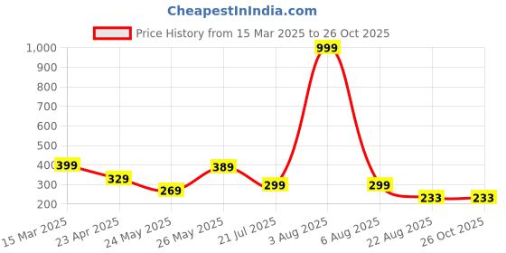 myntra.com Kushi Flyer Men Printed Applique T-shirt kushi flyer Price History Graph from 15 Mar 2025 to 26 Oct 2025