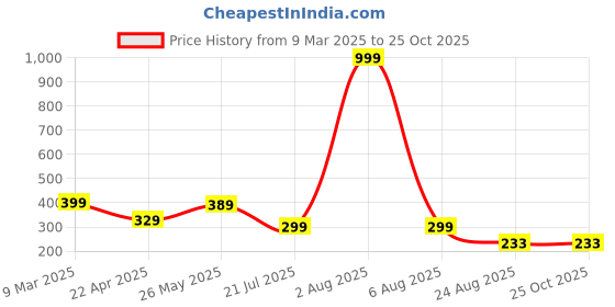 myntra.com Kushi Flyer Men Printed Applique T-shirt kushi flyer Price History Graph from 9 Mar 2025 to 25 Oct 2025