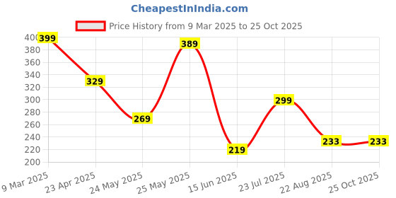 myntra.com Kushi Flyer Men Printed Applique T-shirt kushi flyer Price History Graph from 9 Mar 2025 to 25 Oct 2025