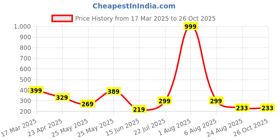 myntra.com Kushi Flyer Men Printed Applique T-shirt kushi flyer Price History Graph from 17 Mar 2025 to 26 Oct 2025