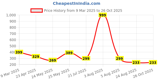 myntra.com Kushi Flyer Men Printed Applique T-shirt kushi flyer Price History Graph from 9 Mar 2025 to 25 Oct 2025