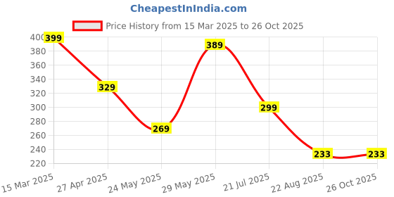 myntra.com Kushi Flyer Men Printed Applique T-shirt kushi flyer Price History Graph from 15 Mar 2025 to 26 Oct 2025