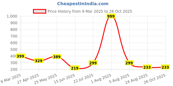 myntra.com Kushi Flyer Men Printed Applique T-shirt kushi flyer Price History Graph from 9 Mar 2025 to 26 Oct 2025
